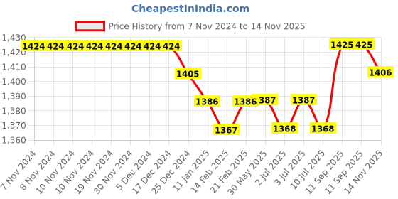 firstcry.com Babyhug Woven Frill Sleeves Floral Printed Choli Lehenga Set with Dupatta & Lace Detailing - Yellow babyhug Price History Graph from 7 Nov 2024 to 14 Nov 2025