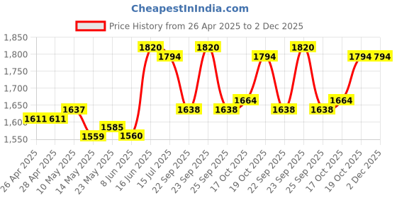 firstcry.com Babyhug Woven Frill Sleeves Floral Sequenced Embroidered Choli Lehenga & Dupatta Set with Tassle Detailing - Lavender babyhug Price History Graph from 26 Apr 2025 to 2 Dec 2025