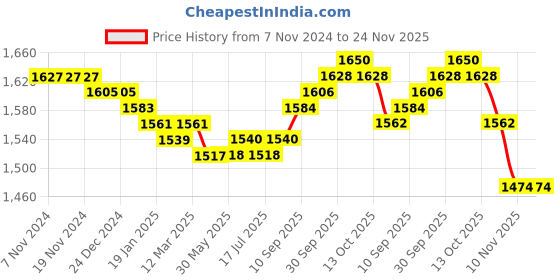 firstcry.com Babyhug Woven Frill Sleeves Floral Sequin Embroidered Choli Lehenga & Dupatta Set with Tassle Detailing - Red & Yellow babyhug Price History Graph from 7 Nov 2024 to 23 Nov 2025