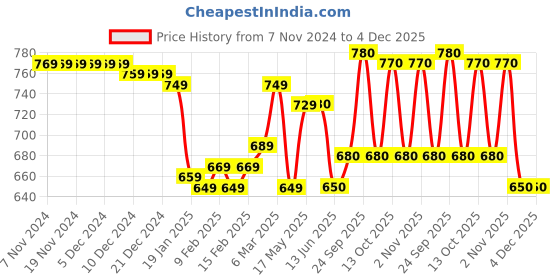 firstcry.com Babyhug Woven Frill Sleeves Foil Printed A Line Party Frock with Bow Applique - Lilac babyhug Price History Graph from 7 Nov 2024 to 4 Dec 2025