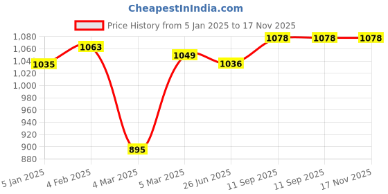 firstcry.com Babyhug Woven Frill Sleeves Foil Printed Ombre Ethnic Dress with Sequins - Fuschia & Orange babyhug Price History Graph from 5 Jan 2025 to 17 Nov 2025