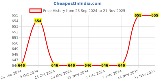 firstcry.com Babyhug Woven Frill Sleeves Frock with Bloomer & Headband - Multicolour babyhug Price History Graph from 28 Sep 2024 to 21 Nov 2025