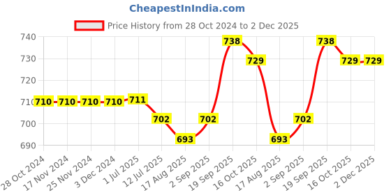 firstcry.com Babyhug Woven Frill Sleeves Frock with Bow Applique & Floral Print - White babyhug Price History Graph from 28 Oct 2024 to 1 Dec 2025