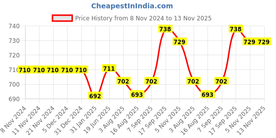 firstcry.com Babyhug Woven Frill Sleeves Frock with Bow Applique & Floral Print - White babyhug Price History Graph from 8 Nov 2024 to 13 Nov 2025