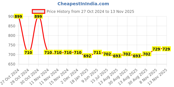firstcry.com Babyhug Woven Frill Sleeves Frock with Bow Applique & Floral Print - White babyhug Price History Graph from 27 Oct 2024 to 13 Nov 2025