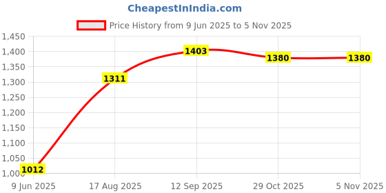 firstcry.com Babyhug Woven Frill Sleeves Lehenga Choli Set And Dupatta With Sequenced Embroidery & Lace Detailing - Blue babyhug Price History Graph from 9 Jun 2025 to 5 Nov 2025