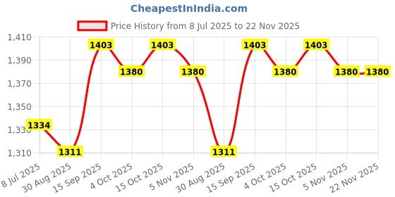 firstcry.com Babyhug Woven Frill Sleeves Lehenga Choli Set And Dupatta With Sequenced Embroidery & Lace Detailing - Blue babyhug Price History Graph from 8 Jul 2025 to 22 Nov 2025