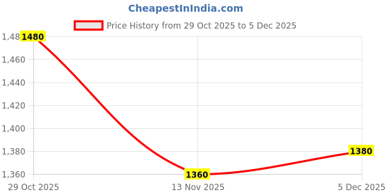 firstcry.com Babyhug Woven Frill Sleeves Lehenga Choli Set With Floral Print & Embroidery & Dupatta - Yellow & Pink babyhug Price History Graph from 29 Oct 2025 to 5 Dec 2025