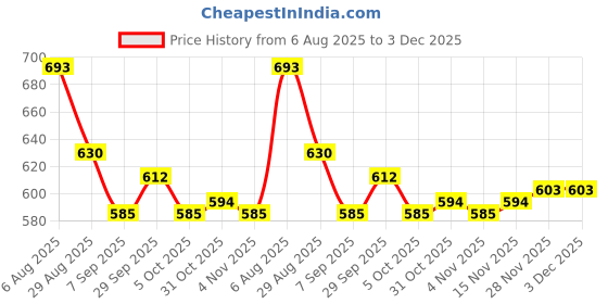 firstcry.com Babyhug Woven Frill Sleeves Mesh Party Dress with Bow Applique & Glitter Print - Pink babyhug Price History Graph from 6 Aug 2025 to 3 Dec 2025