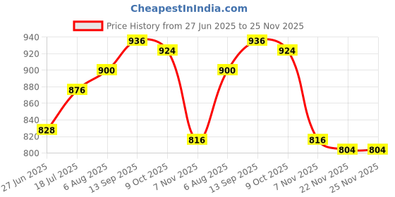firstcry.com Babyhug Woven Frill Sleeves Mesh Party Dress with Sequin Detailing & Bow Applique - Light Blue babyhug Price History Graph from 27 Jun 2025 to 25 Nov 2025