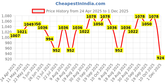 firstcry.com Babyhug Woven Frill Sleeves Mesh Party Dress with Sequin Detailing & Bow Applique - White babyhug Price History Graph from 24 Apr 2025 to 1 Dec 2025