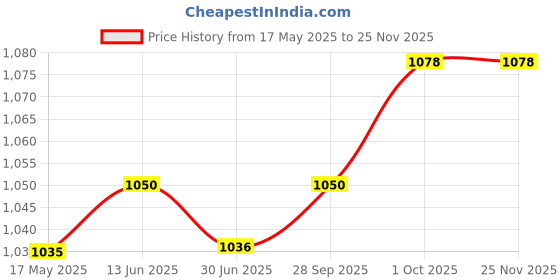 firstcry.com Babyhug Woven Frill Sleeves Mesh Party Dress with Sequin Detailing & Bow Applique - White babyhug Price History Graph from 17 May 2025 to 24 Nov 2025