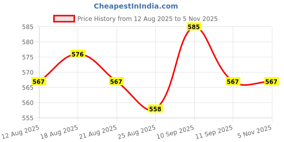 firstcry.com Babyhug Woven Frill Sleeves Mesh Party Party Dress with Foil Print & Bow Applique - Pink babyhug Price History Graph from 12 Aug 2025 to 3 Nov 2025