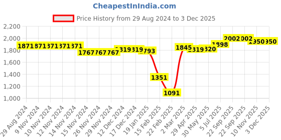 firstcry.com Babyhug Woven Frill Sleeves Net Floral Embroidered Kurti Palazzo & Dupatta Set - Yellow babyhug Price History Graph from 29 Aug 2024 to 2 Dec 2025