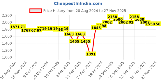firstcry.com Babyhug Woven Frill Sleeves Net Floral Embroidered Kurti Palazzo & Dupatta Set - Yellow babyhug Price History Graph from 28 Aug 2024 to 26 Nov 2025