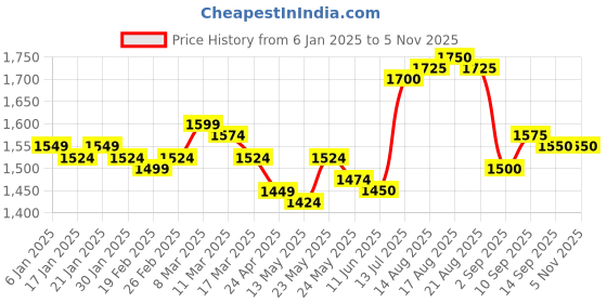 firstcry.com Babyhug Woven  Frill Sleeves Net Sequinned Floral Embroidered  Choli Lehenga & Dupatta Set - Yellow babyhug Price History Graph from 6 Jan 2025 to 4 Nov 2025