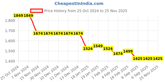 firstcry.com Babyhug Woven  Frill Sleeves Net Sequinned Floral Embroidered  Choli Lehenga & Dupatta Set - Yellow babyhug Price History Graph from 25 Oct 2024 to 25 Nov 2025