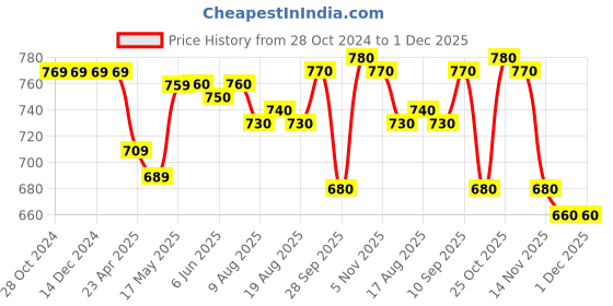 firstcry.com Babyhug Woven Frill Sleeves Party Dress With Sequin & Bow Detailing - Red babyhug Price History Graph from 28 Oct 2024 to 1 Dec 2025