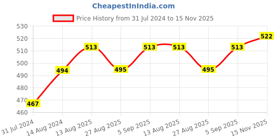 firstcry.com Babyhug Woven Frill Sleeves Party Dress with Sequin & Bow Detailing - White babyhug Price History Graph from 31 Jul 2024 to 15 Nov 2025