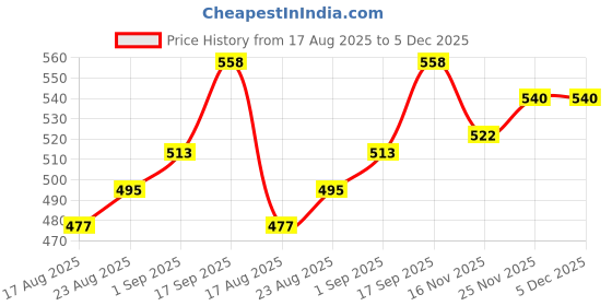 firstcry.com Babyhug Woven Frill Sleeves Party Dress with Sequin & Bow Detailing - White babyhug Price History Graph from 17 Aug 2025 to 5 Dec 2025
