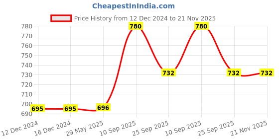 firstcry.com Babyhug Woven Frill Sleeves Party Frock with Sequin & Bow Corsage - Coral babyhug Price History Graph from 12 Dec 2024 to 21 Nov 2025