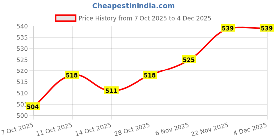 firstcry.com Babyhug Woven Frill Sleeves Rayon Printed Frock with Frill Detailing - Blue babyhug Price History Graph from 7 Oct 2025 to 3 Dec 2025