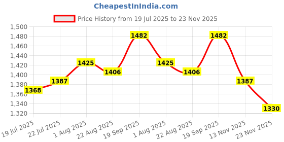 firstcry.com Babyhug Woven Frill Sleeves Rayon Printed Kurti Churidar & Dupatta Set - Red babyhug Price History Graph from 19 Jul 2025 to 23 Nov 2025