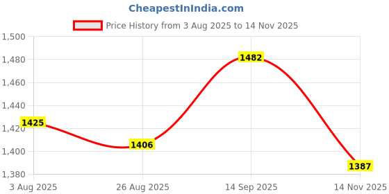 firstcry.com Babyhug Woven Frill Sleeves Rayon Printed Kurti Churidar & Dupatta Set - Red babyhug Price History Graph from 3 Aug 2025 to 14 Nov 2025