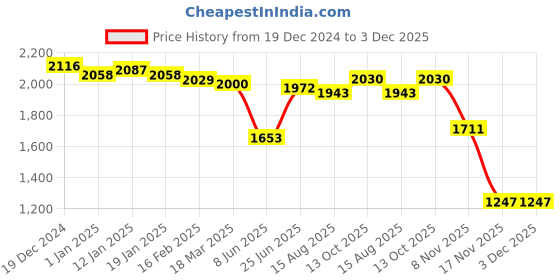 firstcry.com Babyhug Woven Frill Sleeves Sequined Embroidered Choli Lehenga Set with Dupatta & Lace Detailing - Pink babyhug Price History Graph from 19 Dec 2024 to 3 Dec 2025