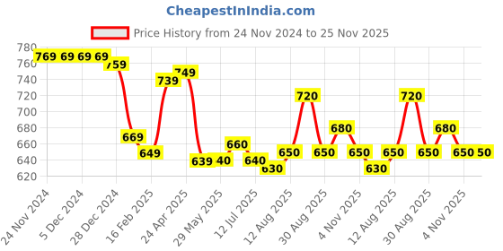 firstcry.com Babyhug Woven Frill Sleeves Solid Colour Fit & Flared Party Frock with Bow Applique - Lilac babyhug Price History Graph from 24 Nov 2024 to 24 Nov 2025