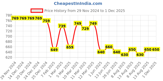 firstcry.com Babyhug Woven Frill Sleeves Solid Colour Fit & Flared Party Frock with Bow Applique - Lilac babyhug Price History Graph from 29 Nov 2024 to 30 Nov 2025