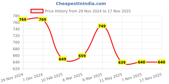 firstcry.com Babyhug Woven Frill Sleeves Solid Colour Fit & Flared Party Frock with Bow Applique - Lilac babyhug Price History Graph from 29 Nov 2024 to 15 Nov 2025