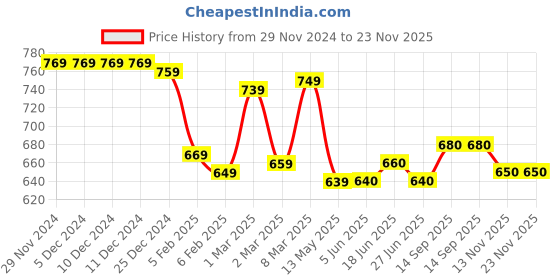 firstcry.com Babyhug Woven Frill Sleeves Solid Colour Fit & Flared Party Frock with Bow Applique - Lilac babyhug Price History Graph from 29 Nov 2024 to 23 Nov 2025