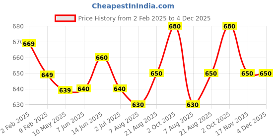 firstcry.com Babyhug Woven Frill Sleeves Solid Colour Fit & Flared Party Frock with Bow Applique - Lilac babyhug Price History Graph from 2 Feb 2025 to 3 Dec 2025