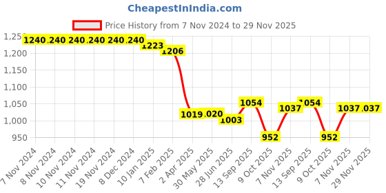 firstcry.com Babyhug Woven Frill Sleeves Solid Colour it & Flared Layered Party Frock & Applique - White babyhug Price History Graph from 7 Nov 2024 to 29 Nov 2025