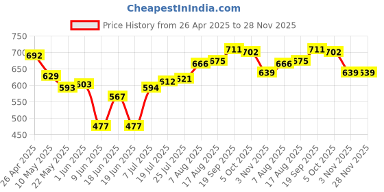 firstcry.com Babyhug Woven Frill Sleeves Solid Mesh Party Dress With Bow Applique - Light Blue babyhug Price History Graph from 26 Apr 2025 to 28 Nov 2025