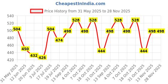 firstcry.com Babyhug Woven Frill Sleeves Top With Heart Print & Frill Detailing - Blue babyhug Price History Graph from 31 May 2025 to 28 Nov 2025