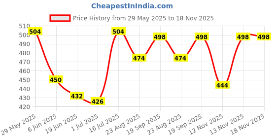 firstcry.com Babyhug Woven Frill Sleeves Top With Heart Print & Frill Detailing - Blue babyhug Price History Graph from 29 May 2025 to 17 Nov 2025