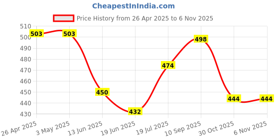 firstcry.com Babyhug Woven Frill Sleeves Top With Heart Print & Frill Detailing - Blue babyhug Price History Graph from 26 Apr 2025 to 6 Nov 2025