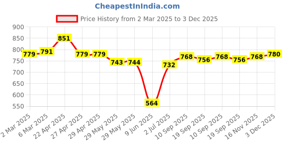 firstcry.com Babyhug Woven Full Bell Sleeves Frock with Leggings & Sling Bag - Green babyhug Price History Graph from 2 Mar 2025 to 3 Dec 2025