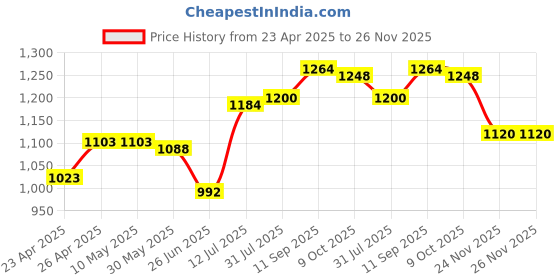 firstcry.com Babyhug Woven Full Length Foil Printed Kurta Pyjama Set With Brocade Jacket - Teal Blue babyhug Price History Graph from 23 Apr 2025 to 26 Nov 2025