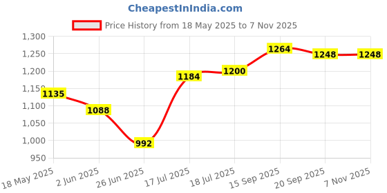 firstcry.com Babyhug Woven Full Length Foil Printed Kurta Pyjama Set With Brocade Jacket - Teal Blue babyhug Price History Graph from 18 May 2025 to 7 Nov 2025
