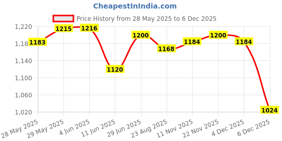firstcry.com Babyhug Woven Full Length Half Sleeves Ethnic Dress With Floral Embriodery - Lavender babyhug Price History Graph from 28 May 2025 to 18 Nov 2025