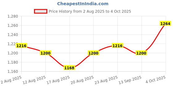 firstcry.com Babyhug Woven Full Length Kurta Pajama Set With Printed Jacket - Red babyhug Price History Graph from 2 Aug 2025 to 4 Oct 2025