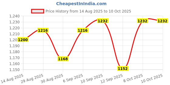 firstcry.com Babyhug Woven Full Length Kurta Pajama Set With Printed Jacket - Yellow babyhug Price History Graph from 14 Aug 2025 to 10 Oct 2025
