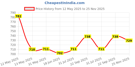 firstcry.com Babyhug Woven Full Length Solid Colour Trouser Pant - Black babyhug Price History Graph from 12 May 2025 to 25 Nov 2025