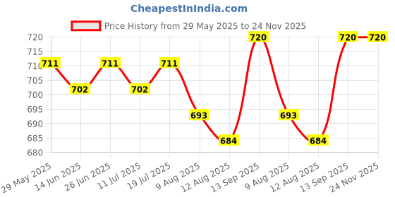 firstcry.com Babyhug Woven Full Length Solid Colour Trouser Pant - Black babyhug Price History Graph from 29 May 2025 to 24 Nov 2025