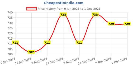 firstcry.com Babyhug Woven Full Length Solid Colour Trouser Pant - Grey babyhug Price History Graph from 9 Jun 2025 to 1 Dec 2025