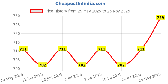 firstcry.com Babyhug Woven Full Length Solid Colour Trouser Pant - Grey babyhug Price History Graph from 29 May 2025 to 25 Nov 2025