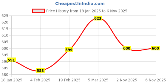 firstcry.com Babyhug Woven Full Length Washed Denim Jeans With Stretch & Floral Embroidery - Blue babyhug Price History Graph from 18 Jan 2025 to 4 Nov 2025